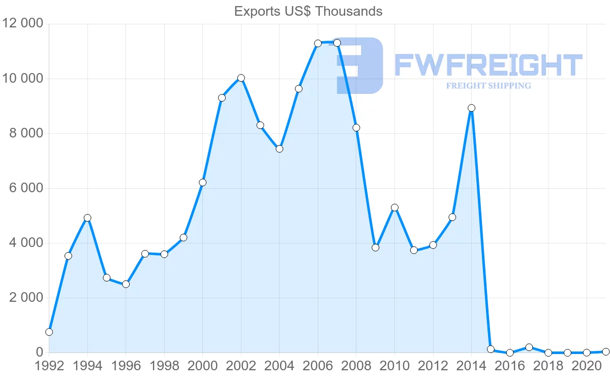 Shipping company from Serbia to Estonia