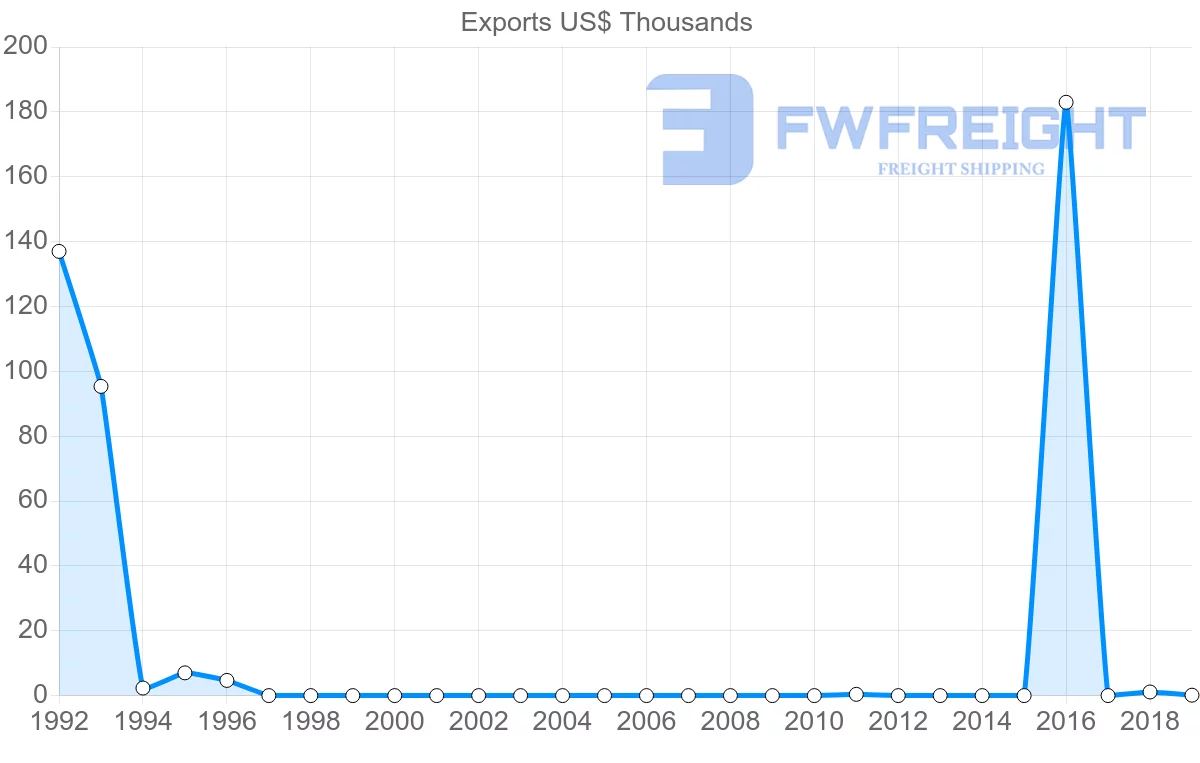 Shipping company from Serbia to Fiji