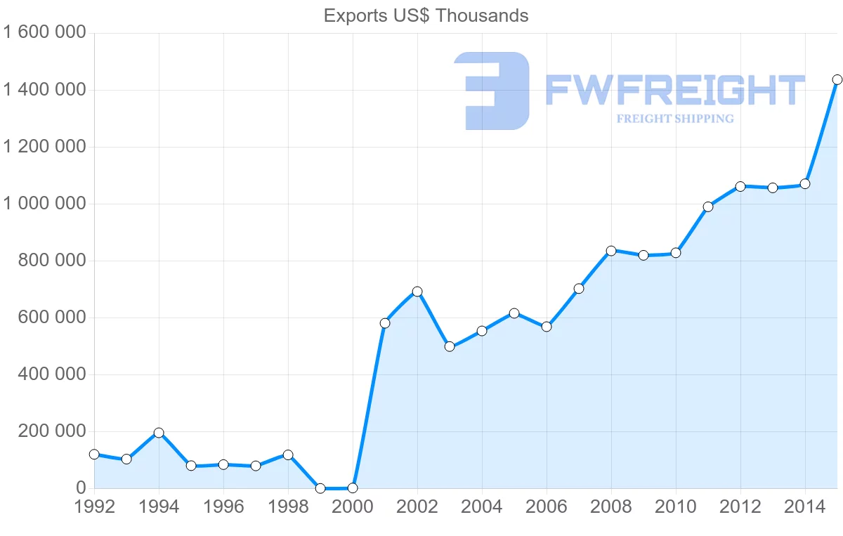 Shipping company from Serbia to France