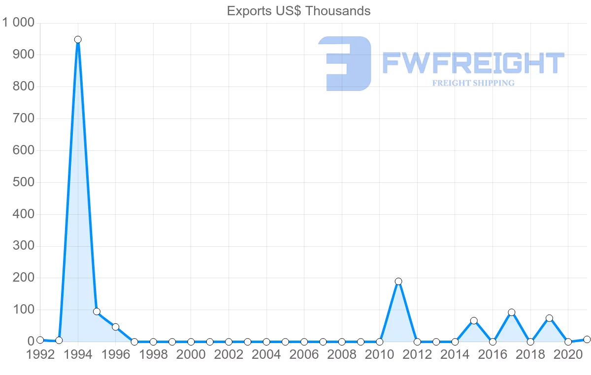 Shipping company from Serbia to French Polynesia