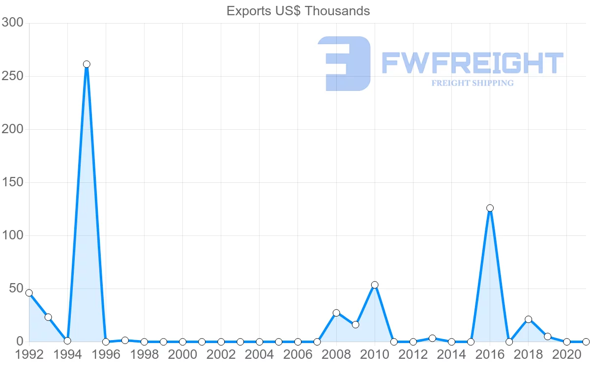 Shipping company from Serbia to Gambia