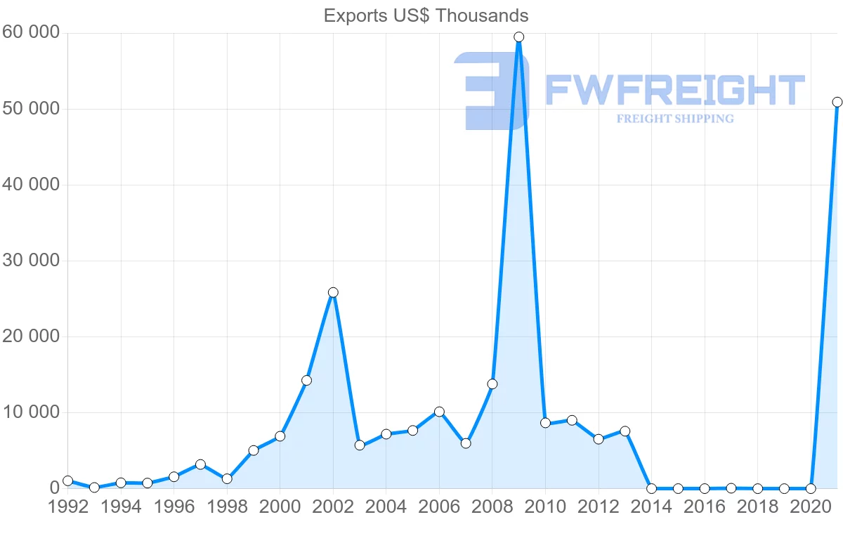 Shipping company from Serbia to Georgia