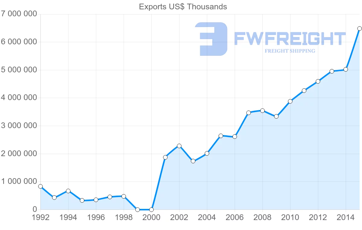 Shipping company from Serbia to Germany