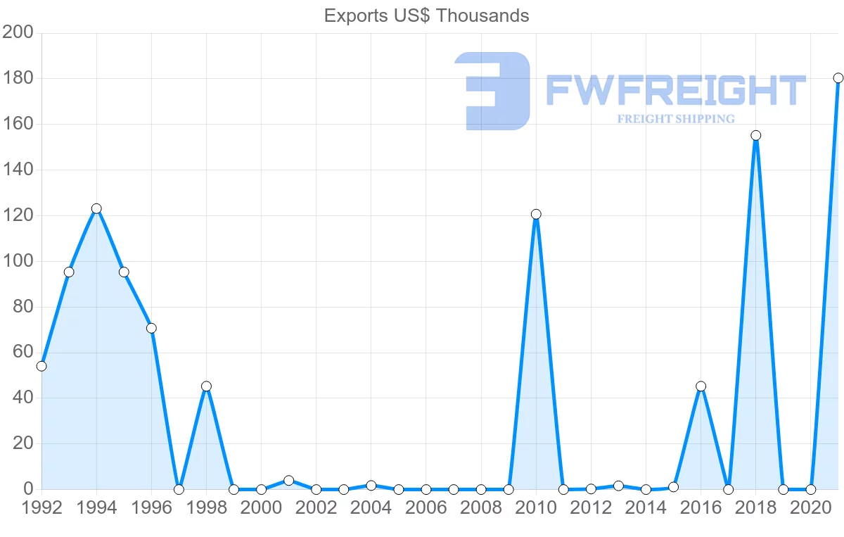 Shipping company from Serbia to Greenland