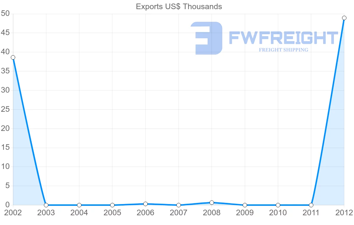 Shipping company from Serbia to Grenada