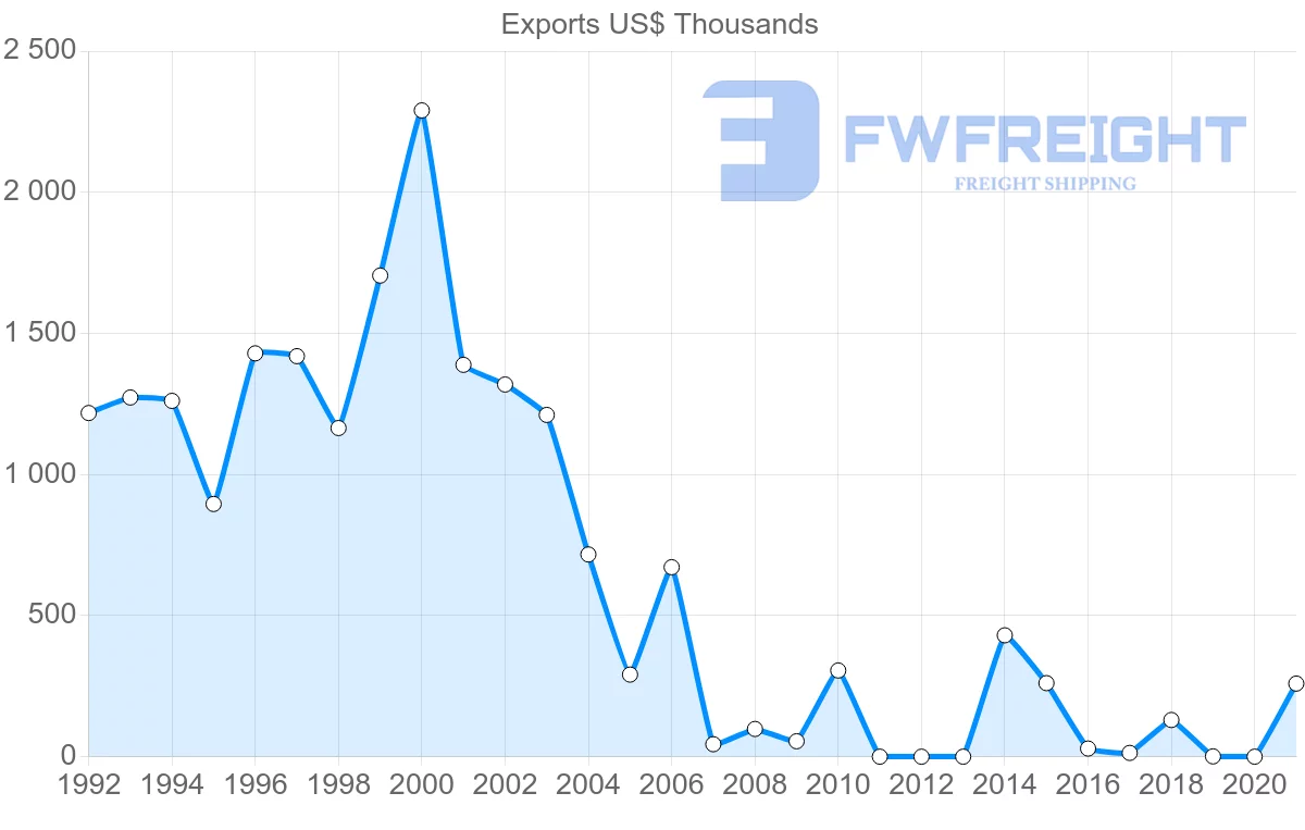 Shipping company from Serbia to Guatemala