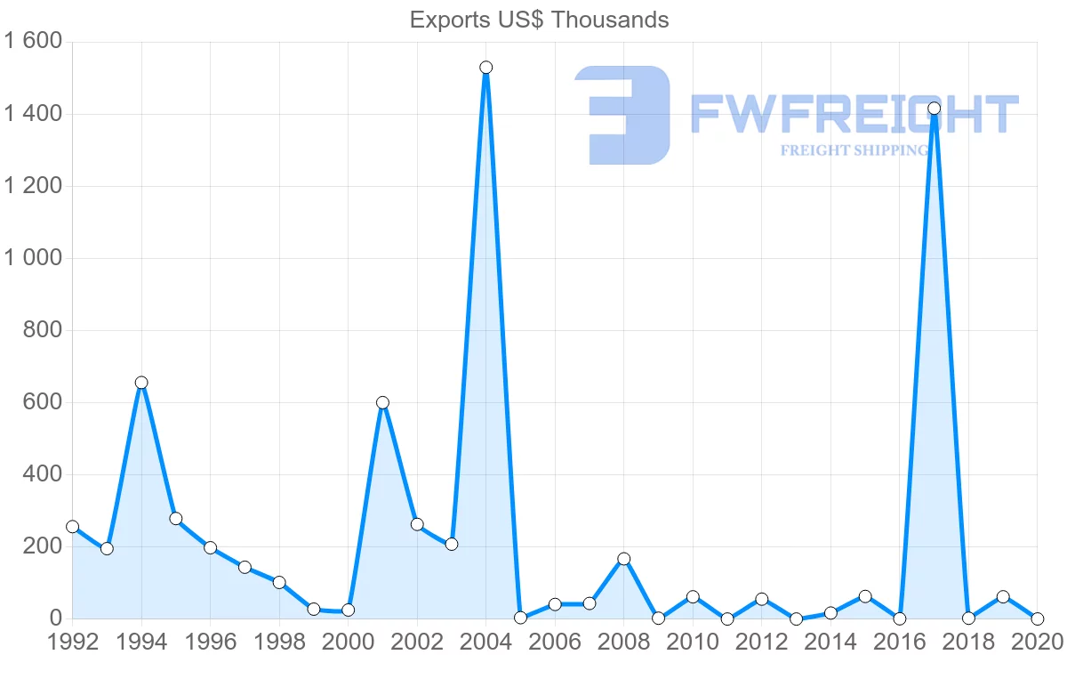 Shipping company from Serbia to Guinea