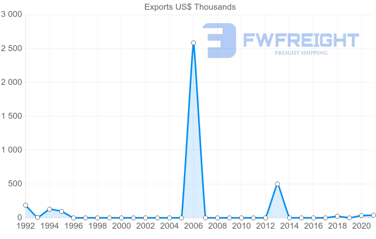Shipping company from Serbia to Guyana