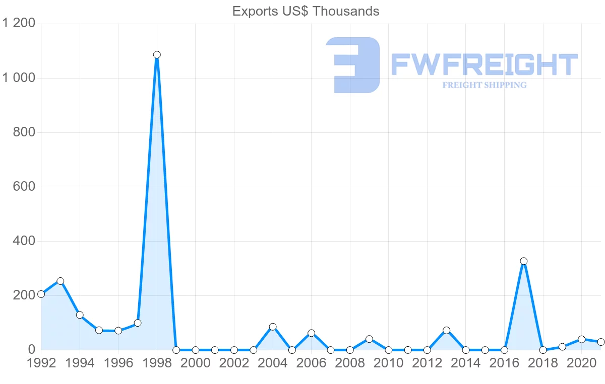 Shipping company from Serbia to Honduras