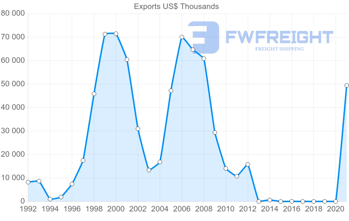 Shipping company from Serbia to Hong Kong