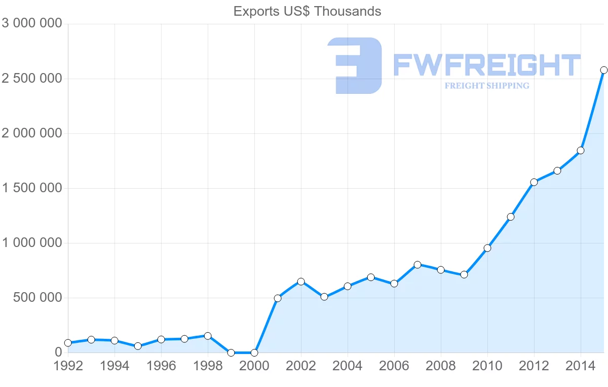 Shipping company from Serbia to Hungary