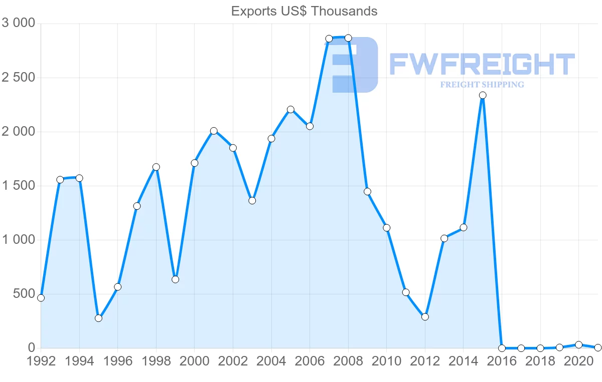 Shipping company from Serbia to Iceland