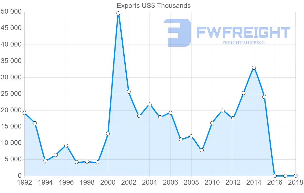 Shipping company from Serbia to India