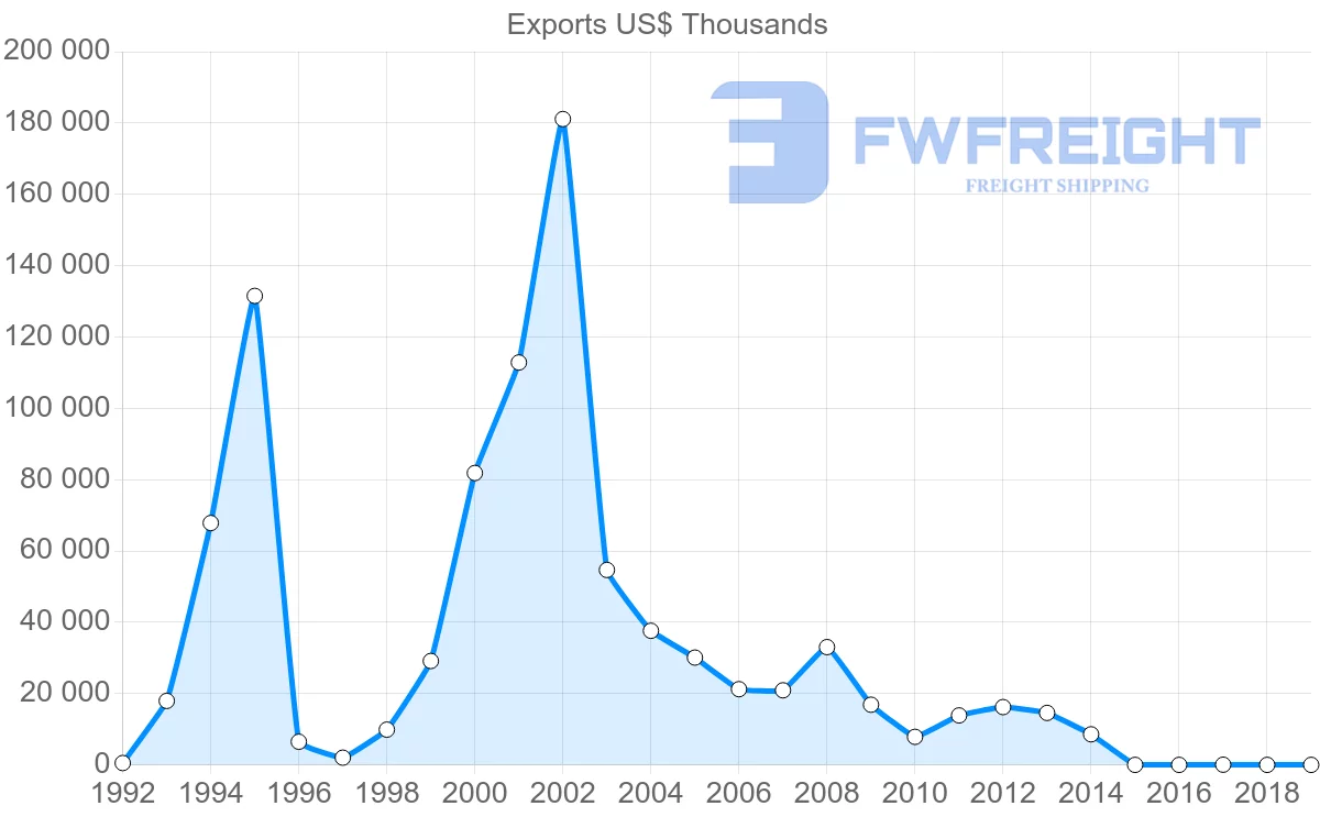 Shipping company from Serbia to Iraq