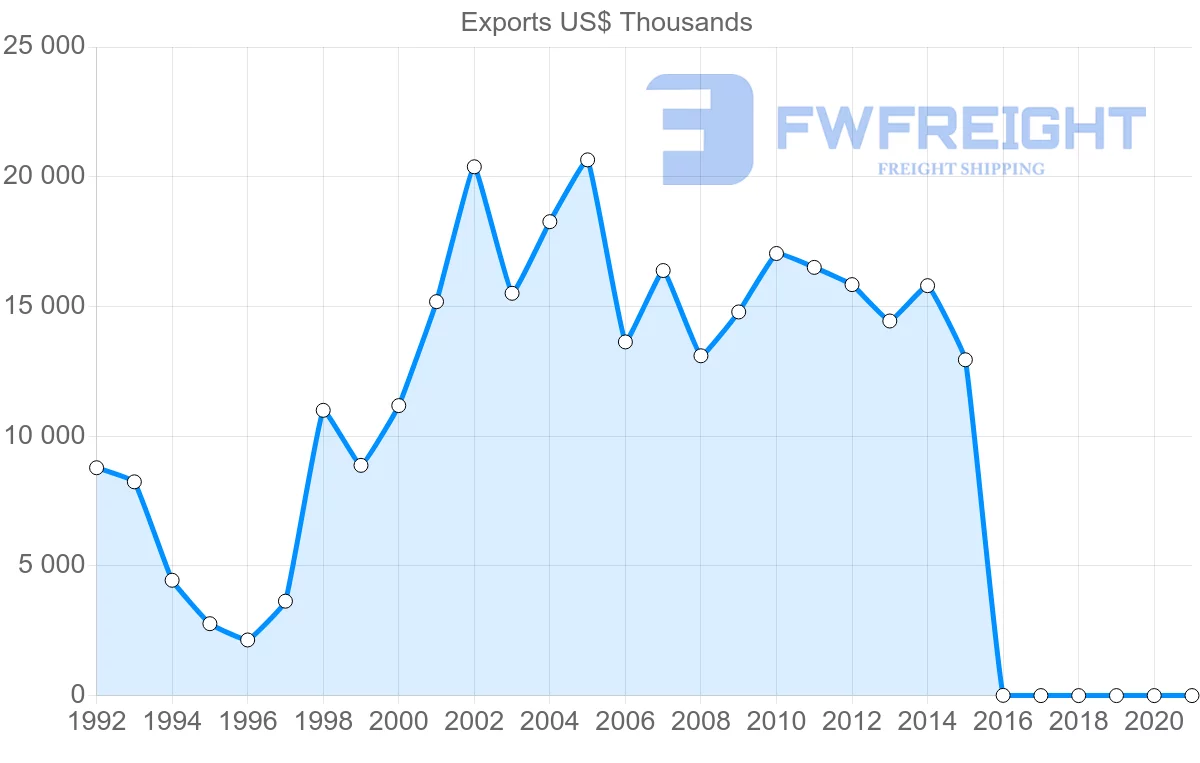 Shipping company from Serbia to Ireland