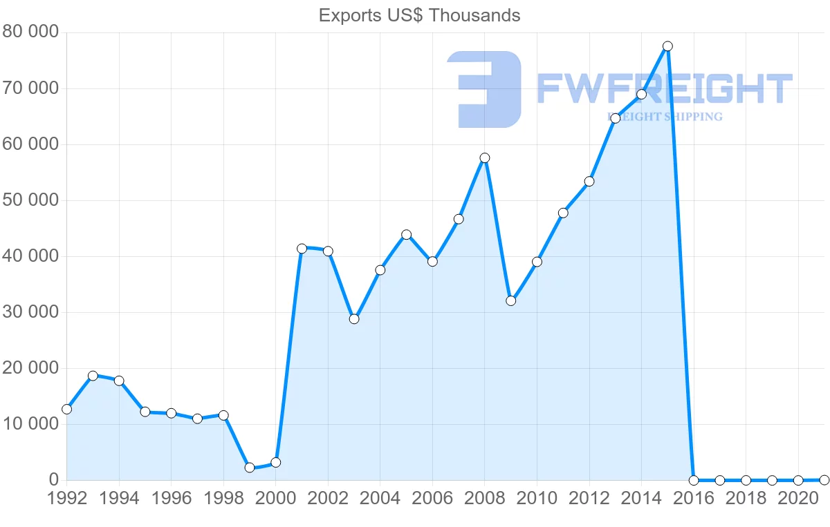 Shipping company from Serbia to Israel