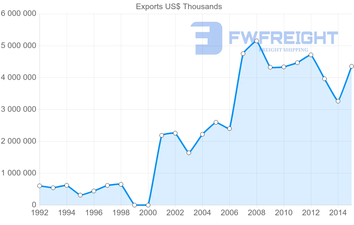 Shipping company from Serbia to Italy