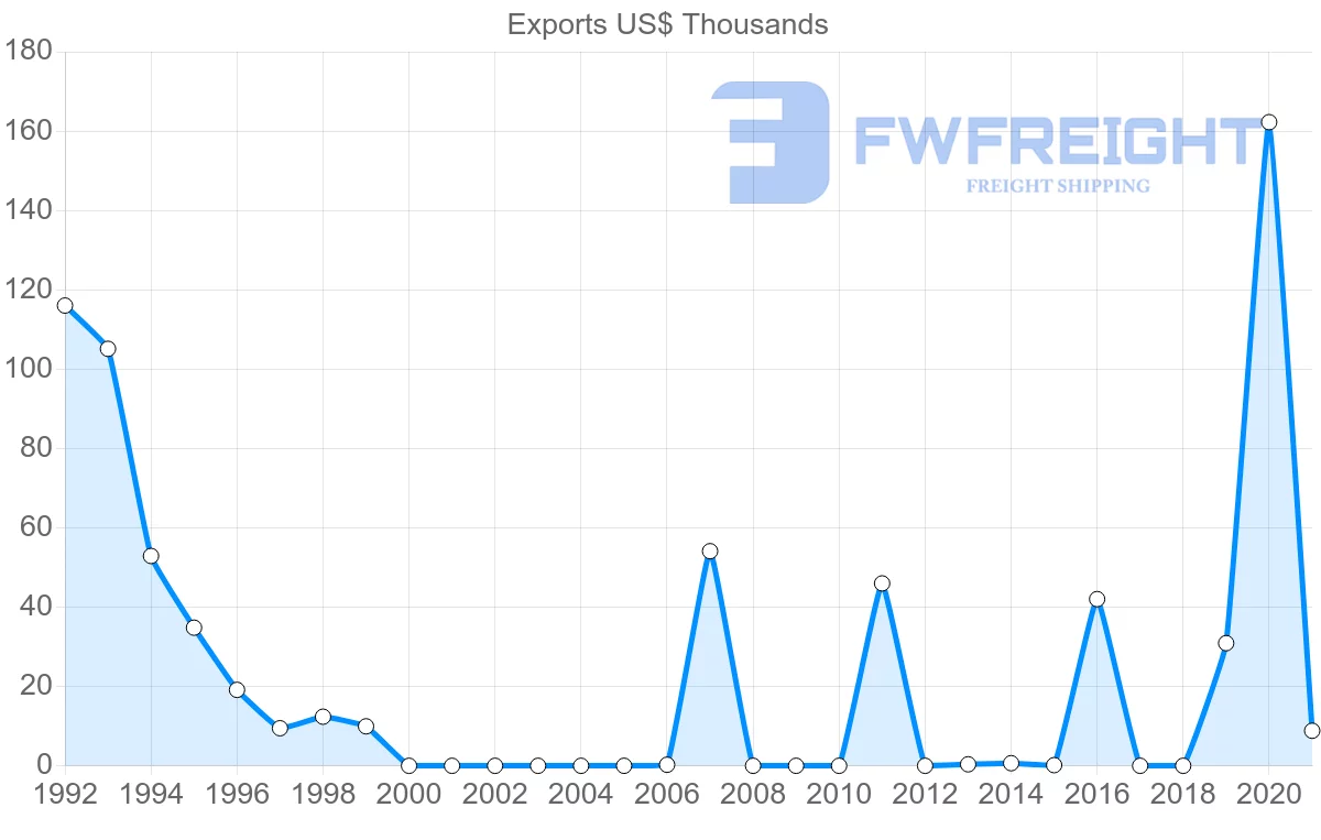 Shipping company from Serbia to Jamaica