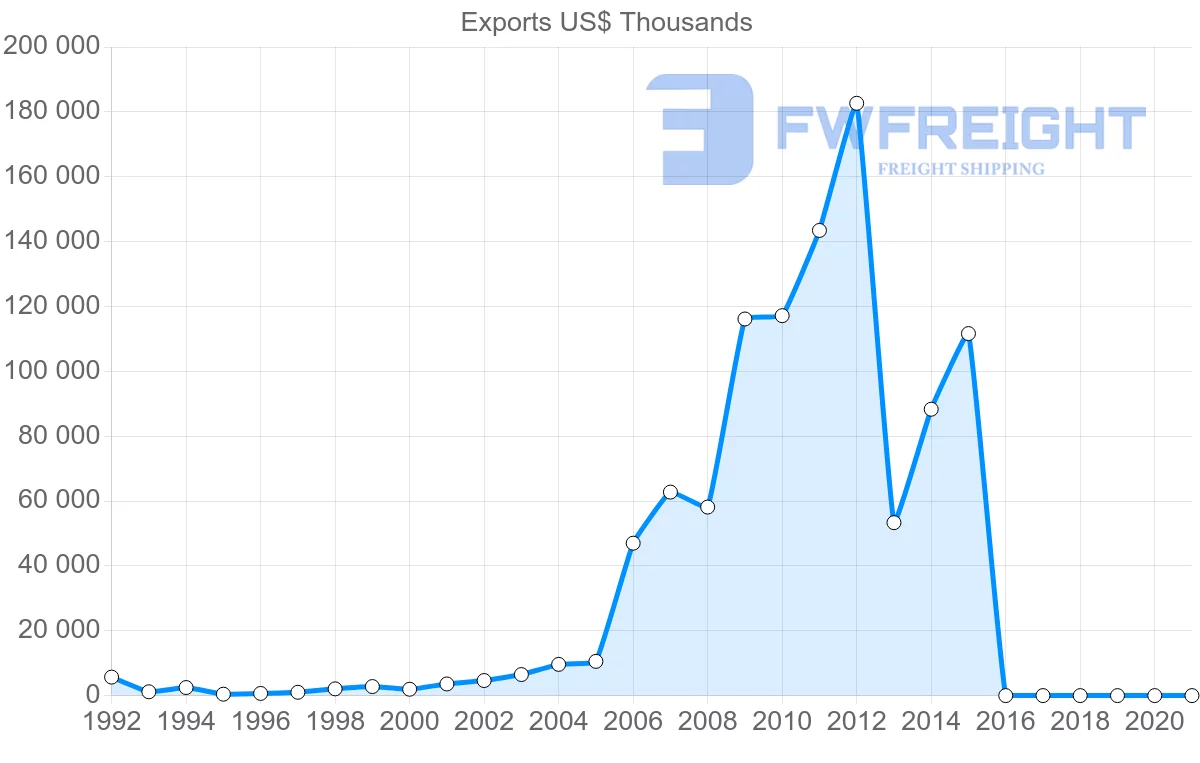 Shipping company from Serbia to Japan