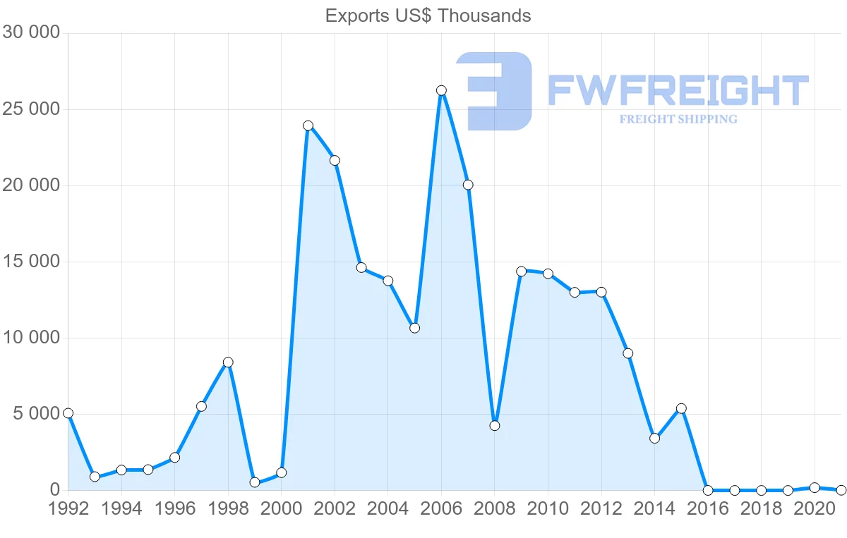 Shipping company from Serbia to Jordan