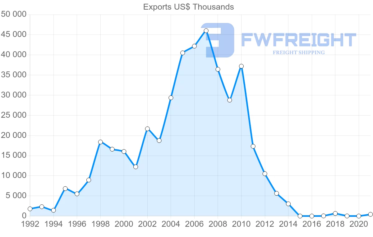 Shipping company from Serbia to Kazakhstan