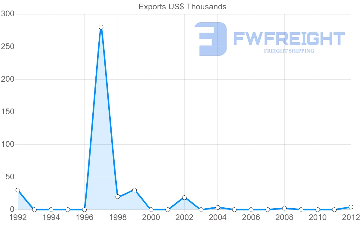 Shipping company from Serbia to Kiribati