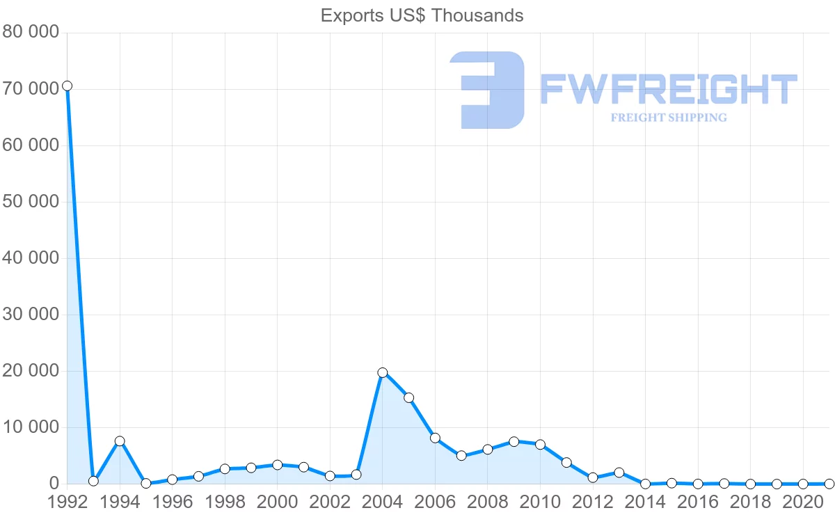 Shipping company from Serbia to Kuwait
