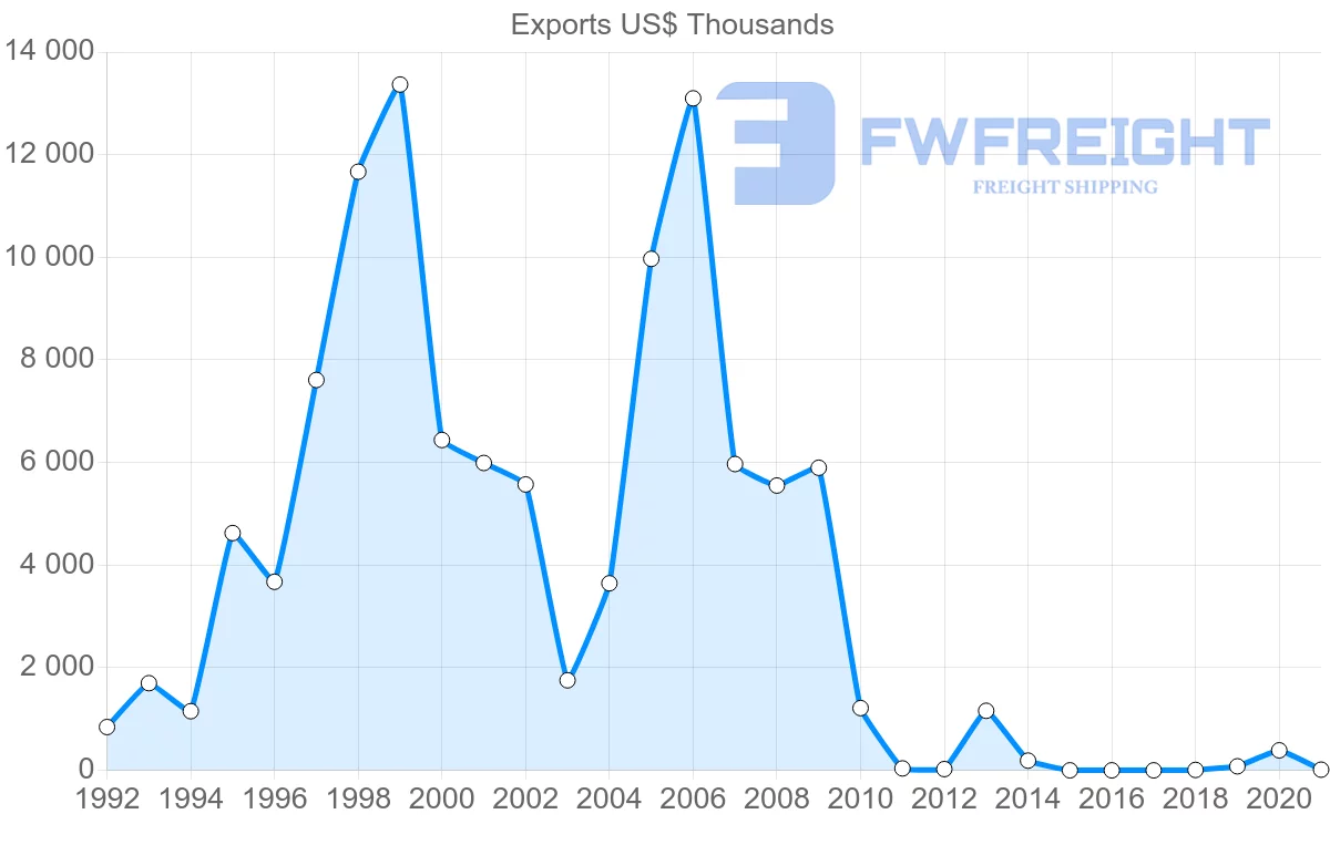 Shipping company from Serbia to Kyrgyzstan