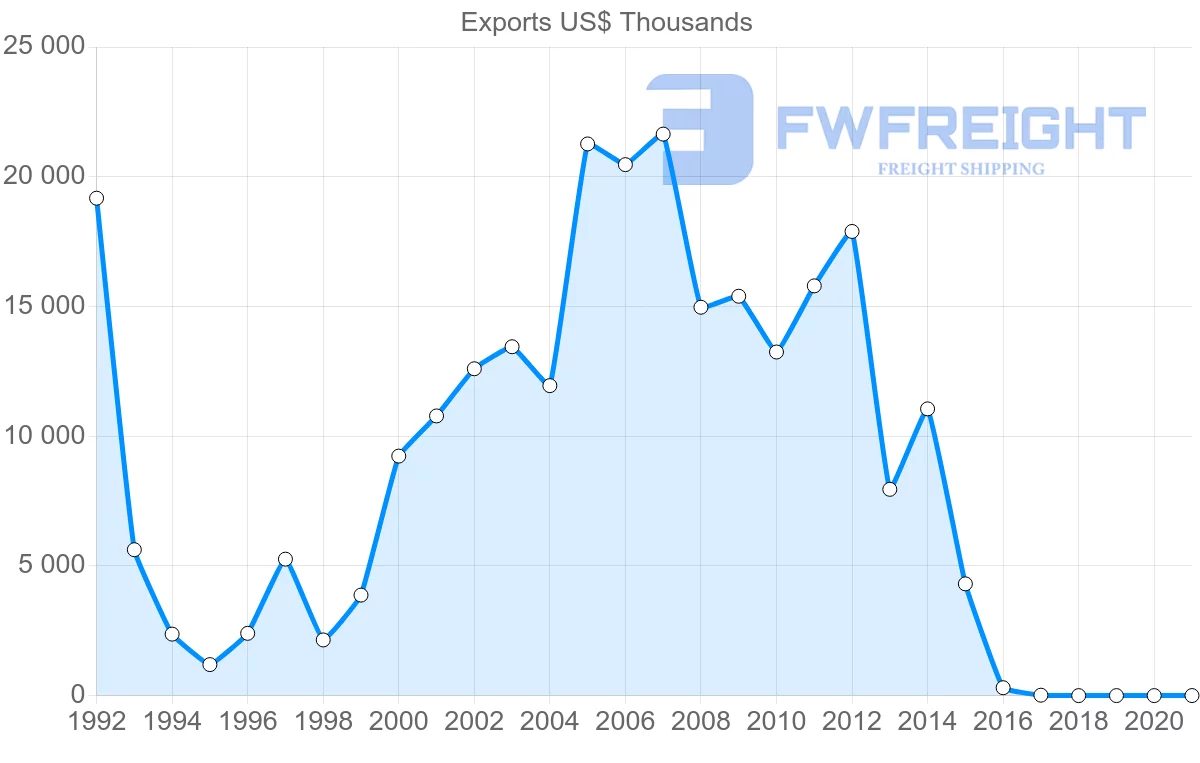 Shipping company from Serbia to Lebanon
