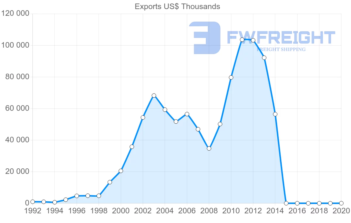 Shipping company from Serbia to Lithuania