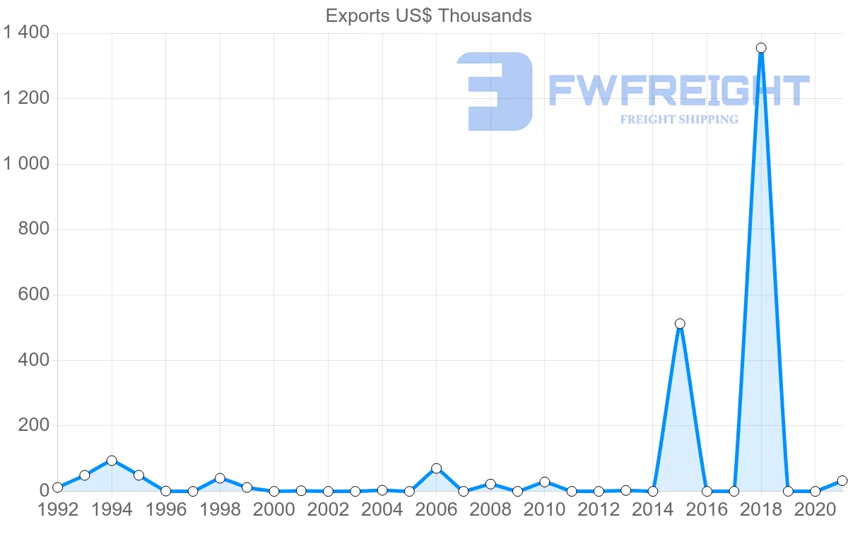 Shipping company from Serbia to Macao