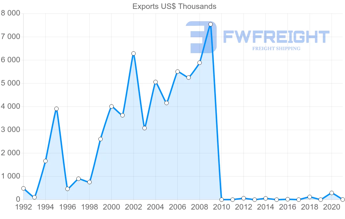Shipping company from Serbia to Malaysia