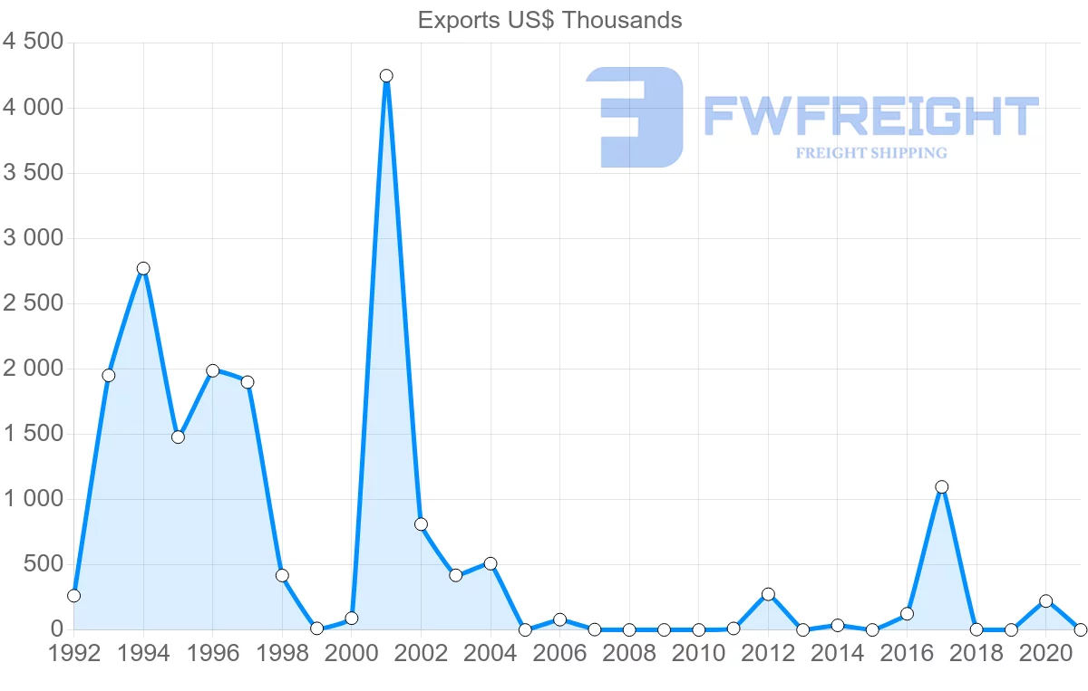 Shipping company from Serbia to Mali