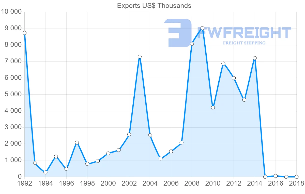 Shipping company from Serbia to Malta
