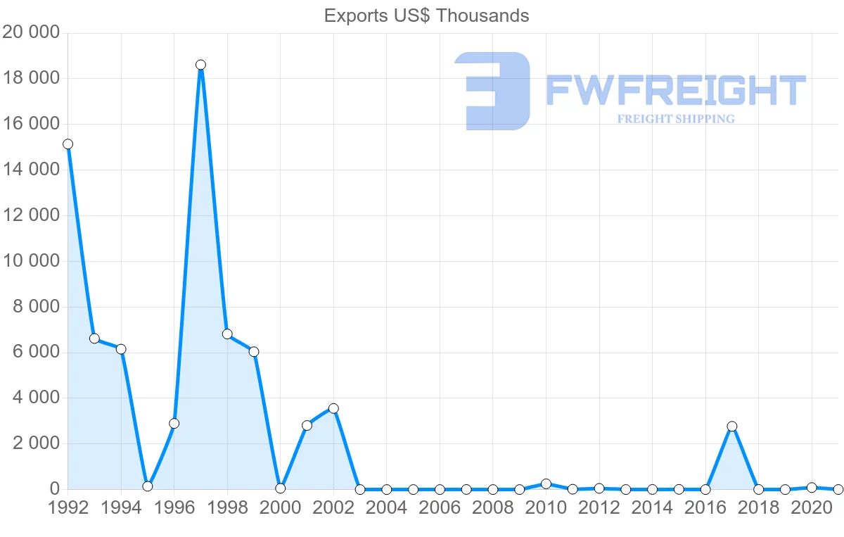 Shipping company from Serbia to Mauritania