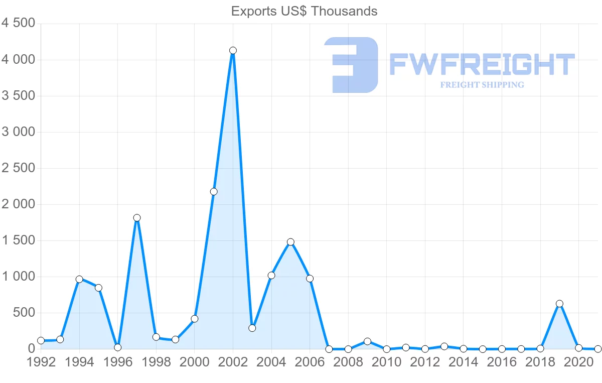 Shipping company from Serbia to Mauritius