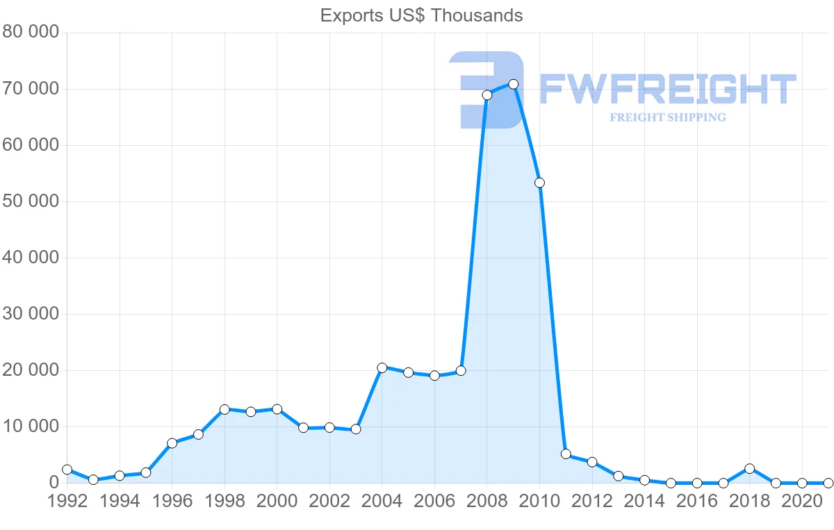 Shipping company from Serbia to Mexico