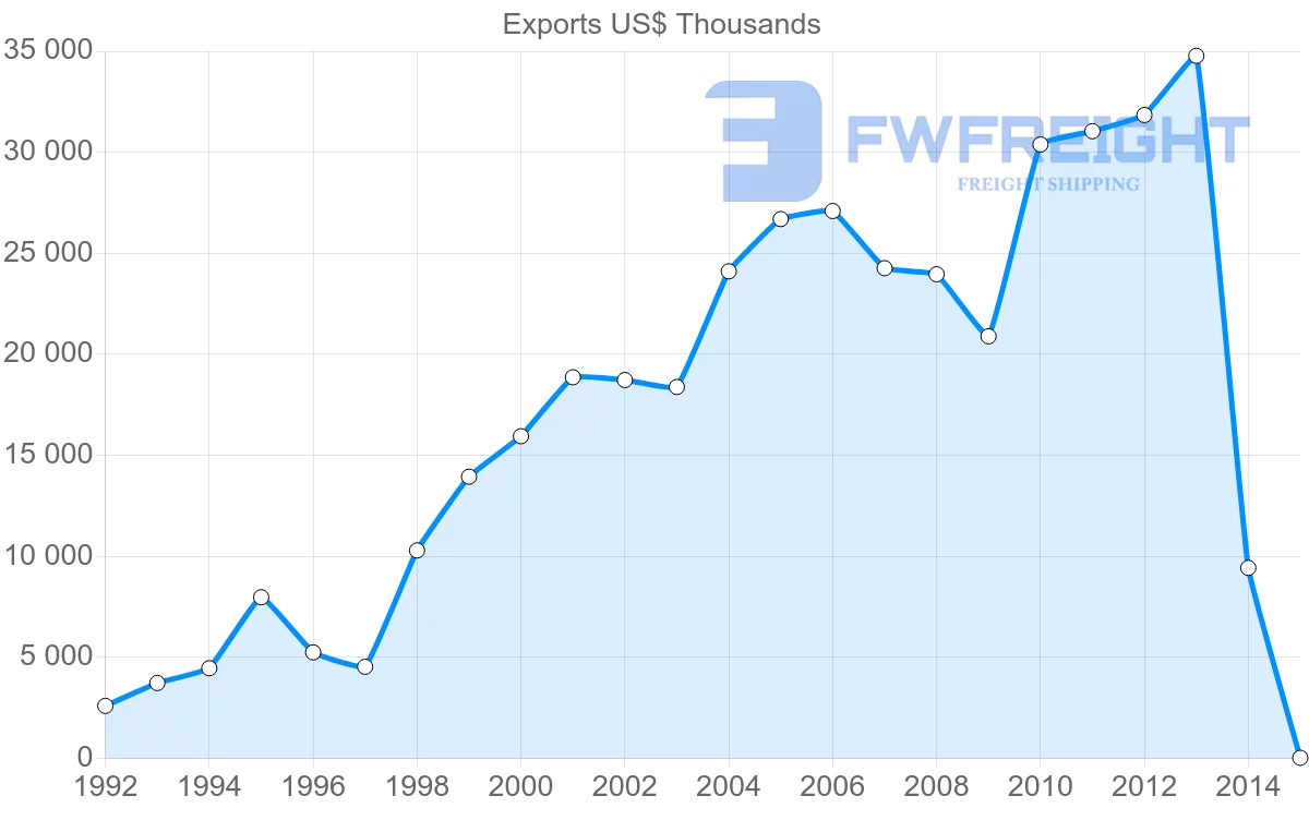 Shipping company from Serbia to Moldova
