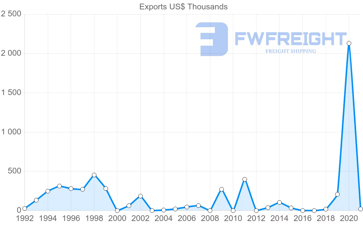 Shipping company from Serbia to Mozambique