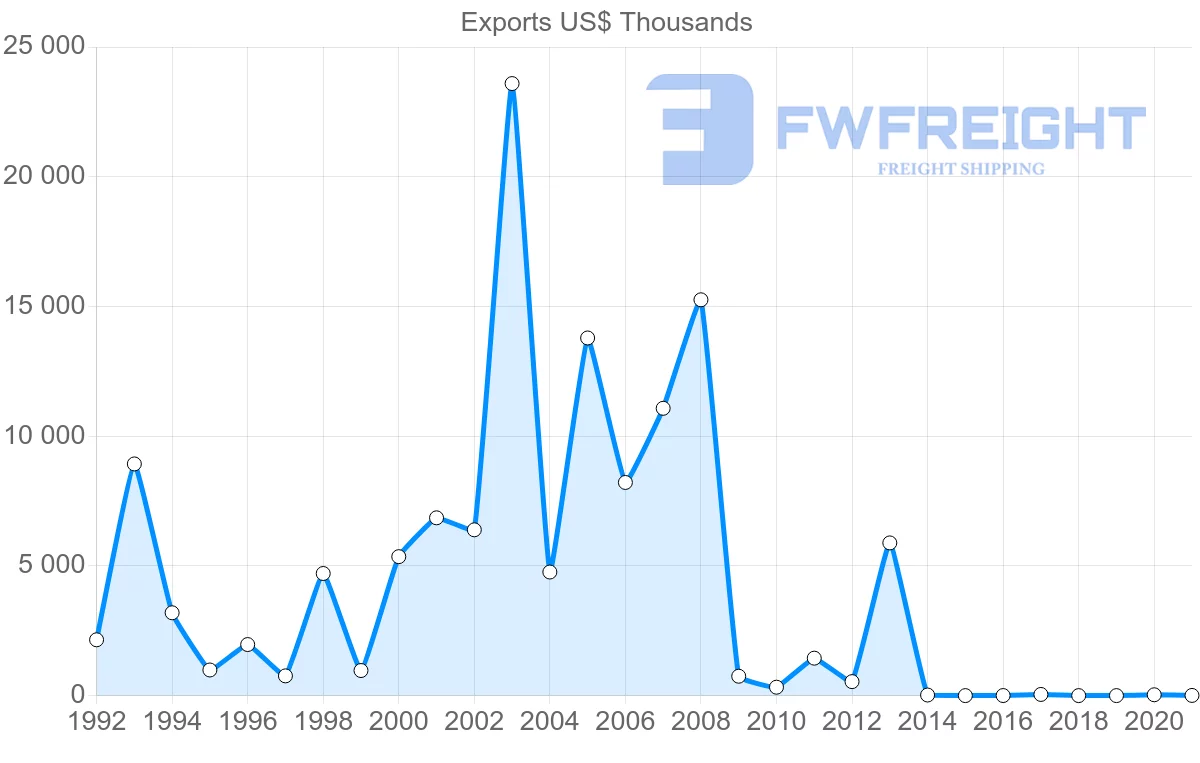 Shipping company from Serbia to Myanmar