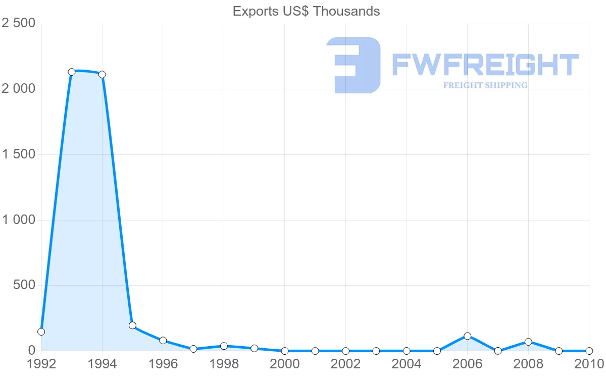 Shipping company from Serbia to Netherlands Antilles