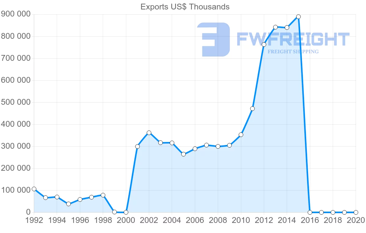 Shipping company from Serbia to Netherlands