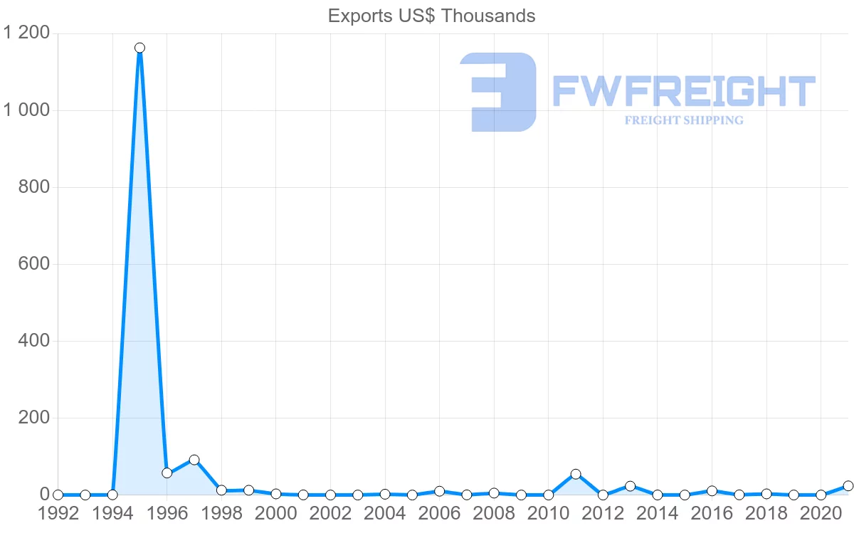 Shipping company from Serbia to New Caledonia