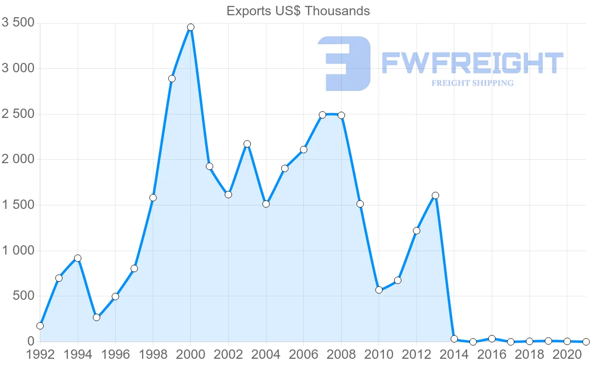 Shipping company from Serbia to New Zealand