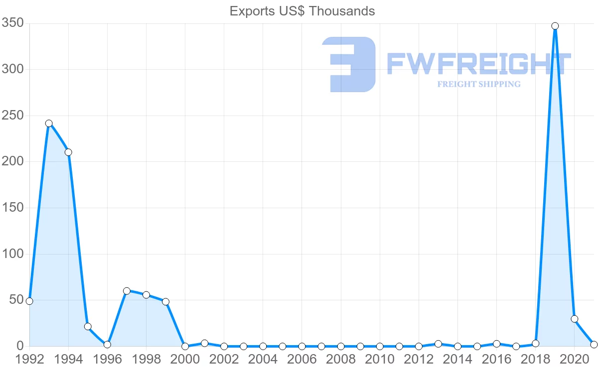 Shipping company from Serbia to Nicaragua