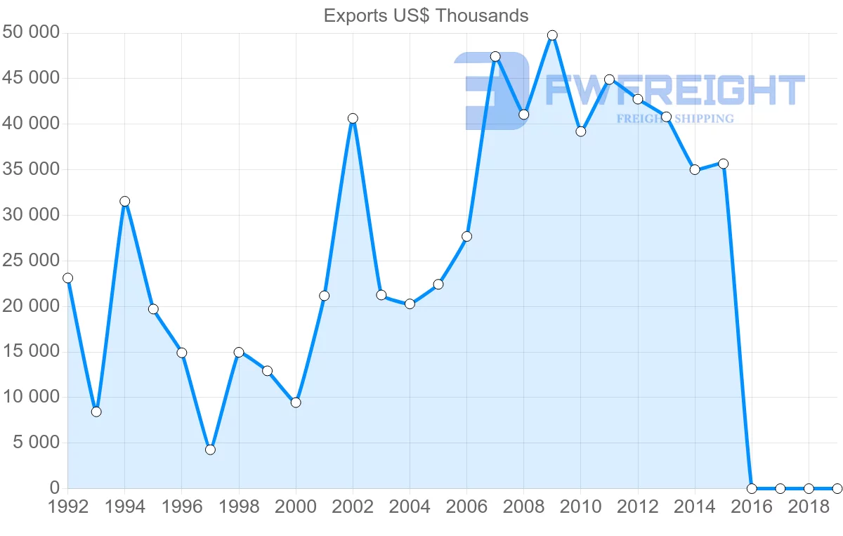 Shipping company from Serbia to Norway