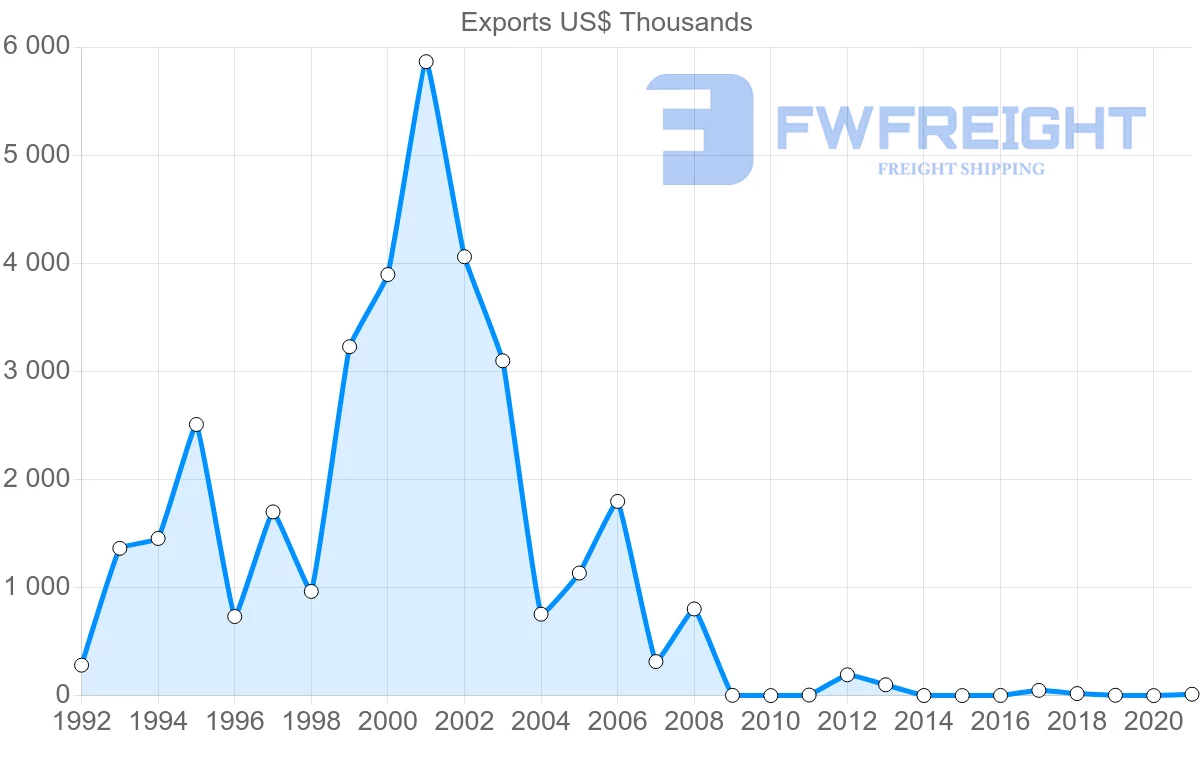 Shipping company from Serbia to Oman