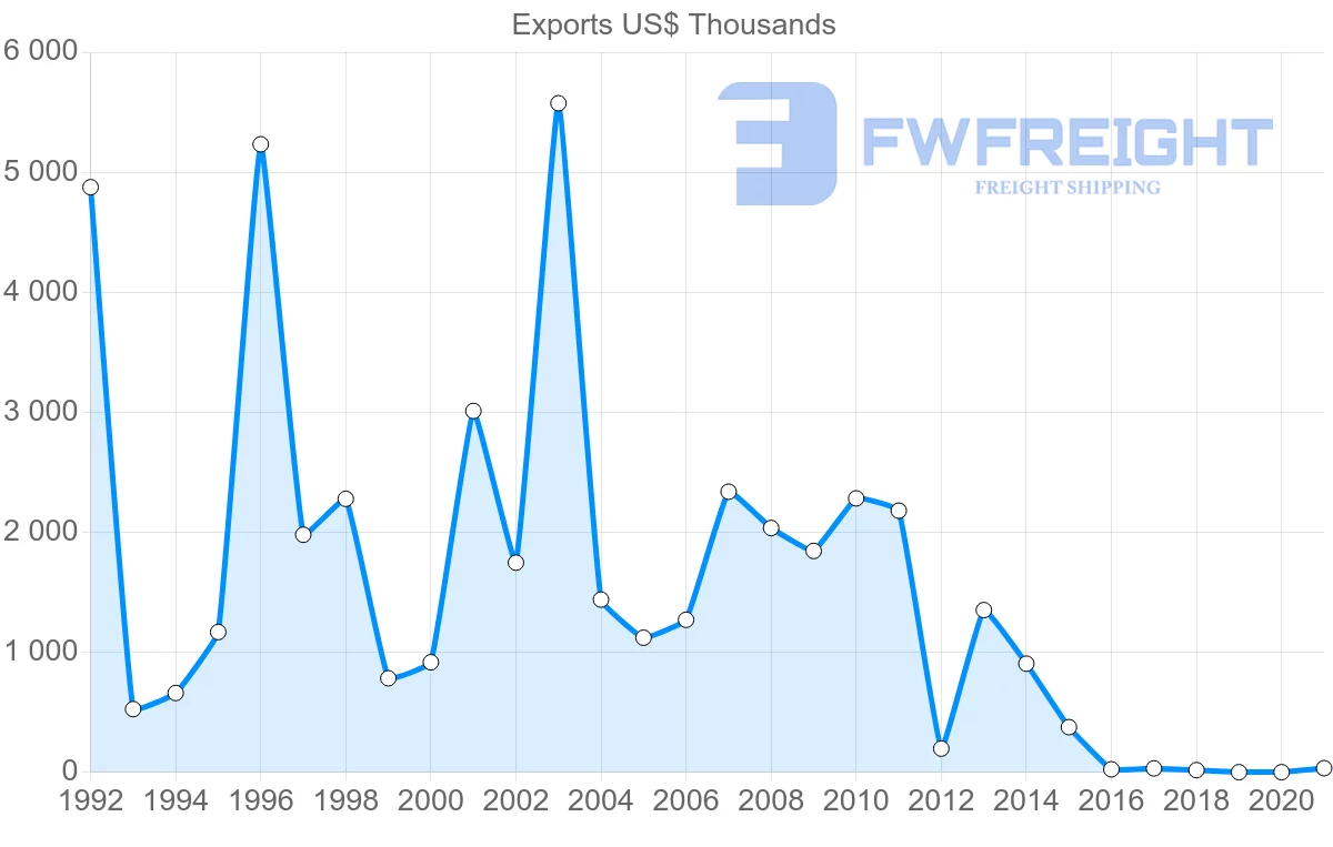 Shipping company from Serbia to Pakistan