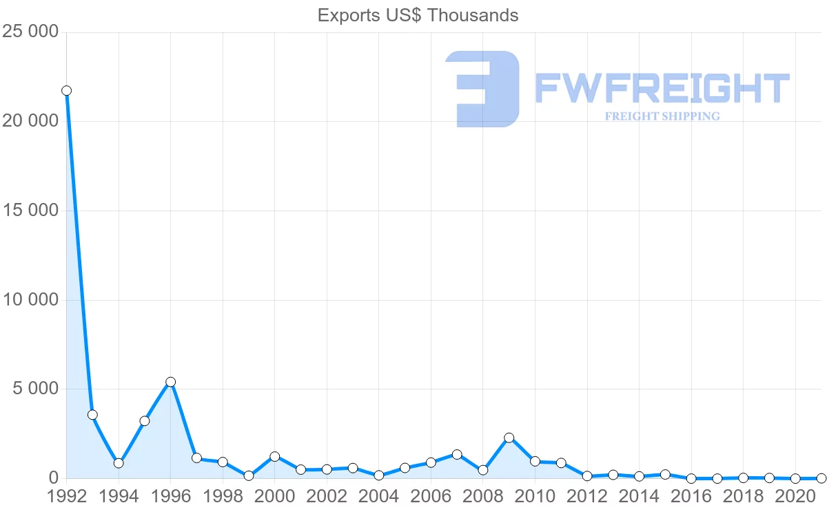 Shipping company from Serbia to Panama