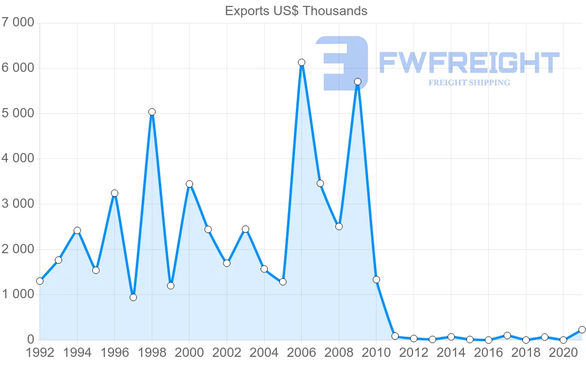 Shipping company from Serbia to Peru